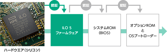 HPE Gen10 サーバー起動プロセス